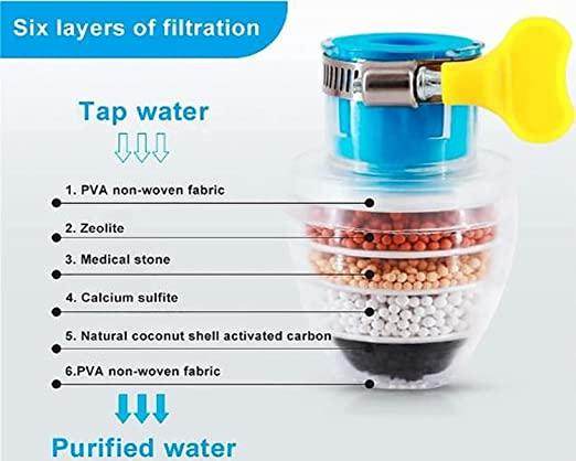 Close-up of activated carbon faucet water filter showing six layers of filtration including activated carbon and minerals